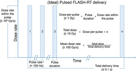 Frontiers Ultra High Dose Rate Flash Radiotherapy Silver Bullet Or Fool S Gold