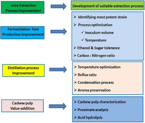 Proposed process modifications for improved Feni production. | Download Scientific Diagram