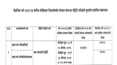 MHT CET 2022 Exam Dates Announced At Cetcell Mahacet Org Check