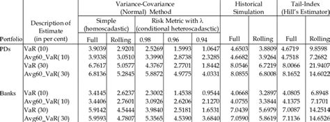 Estimated Vars For Two Representative Portfolios Of Goi Bond Download