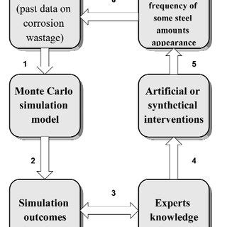 The Scheme Of Possible Improvements Of The Monte Carlo Simulation