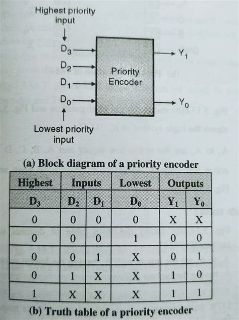 4 To 2 Encoder Truth Table And Circuit Diagram » Wiring Today