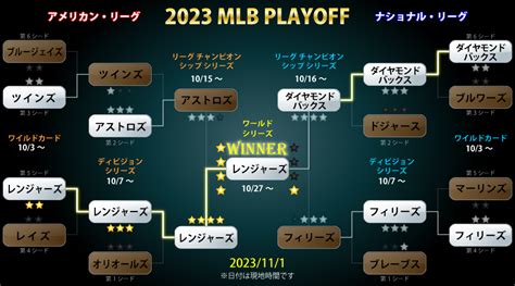 2023年 Mlbポストシーズンのトーナメント表 メジャーリーグ観戦・ドット・コム