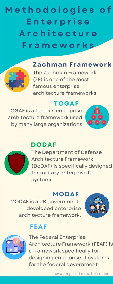 What Is An Enterprise Architecture Framework Types Methods Benefits