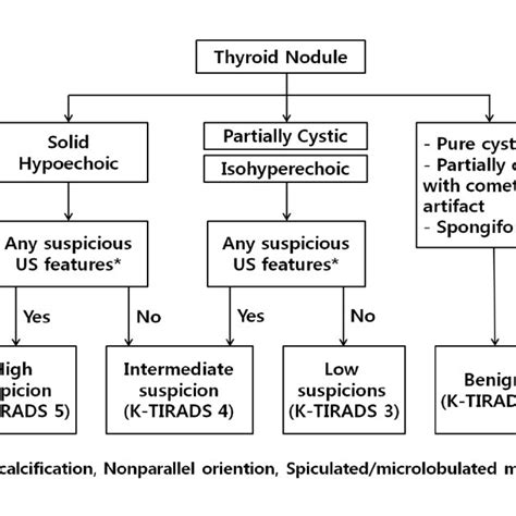 Malignancy Risk Stratification By Korean Thyroid Imaging Reporting And