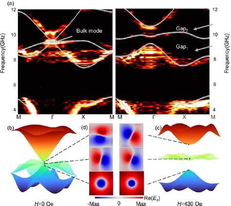 Figure From Magnetically Tunable Zero Index Metamaterials Semantic