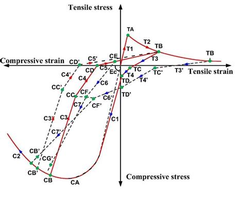 Analytical Model For Cyclic Stress Strain Curve Of Concrete