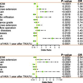 Forest Plot Of Univariable And Multivariable Cox Regression Analysis