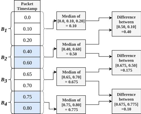 Interval Between The Medians Of Two Consecutive Bursts B 1 B 2 B 2