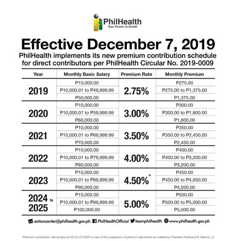 Philhealth Expected To Increase Philhealth Contributions To 5 By 2024