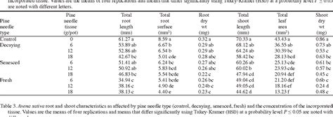 Table 2 From Allelopathic Effects Of Pinus Halepensis Needles On