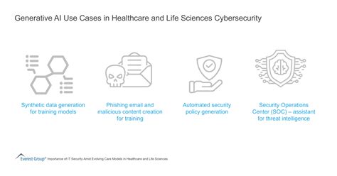 Generative Ai Use Cases In Healthcare And Life Sciences Cybersecurity