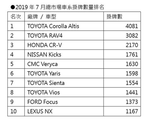 Cvnews 商業車誌 商品對了就翻紅！2019年7月國內新車市場掛牌數量分析