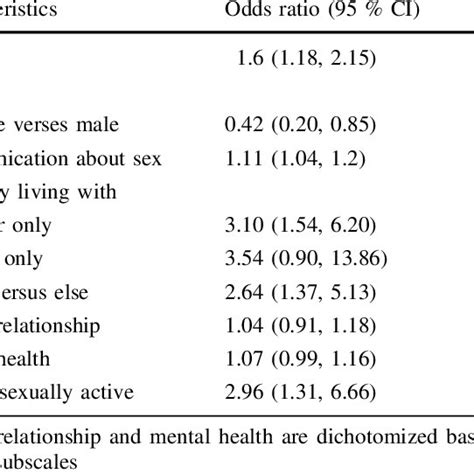 Odds Ratios For Logistic Regression Model Predicting Sex Ual