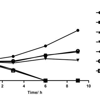 Time Kill Curves Of S Aureus Atcc Treated With Ctps Ctp