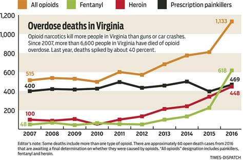 Worst Year On Record For Drug Overdoses In Virginia 103 3 Wakg