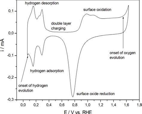 How To Calculate Electrochemical Surface Area Hot Sex Picture