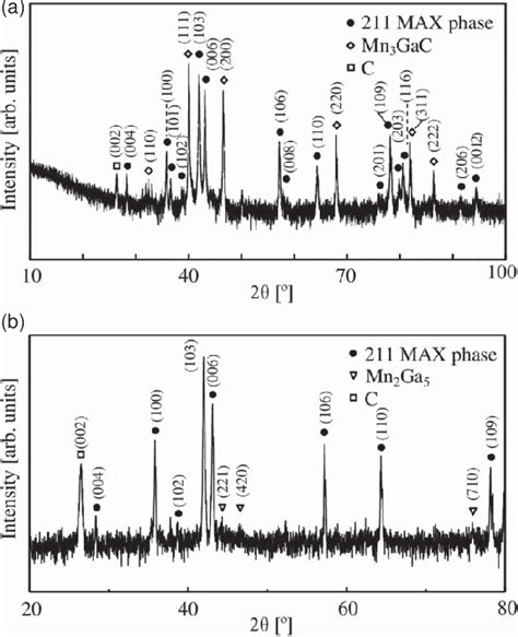 Xrd Scans Of A Cr Mn Gac Sample With A Cr Mn Ratio Of In