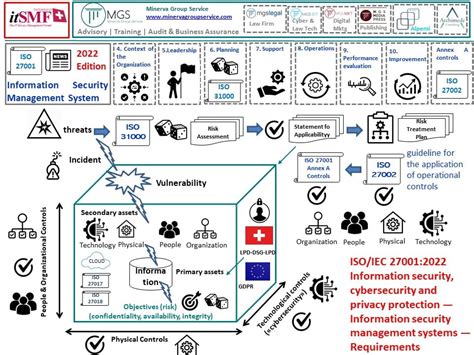 The New Information Security Management System Iso Standard