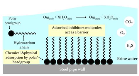 Corrosion inhibitor - Alchetron, The Free Social Encyclopedia