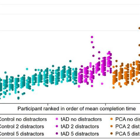 Experiment 2 Scatter Plots Of Observed Completion Time For Each