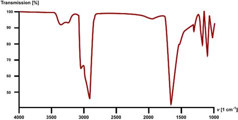 Ir Spektroskopie Einf Hrung Auswertung Laborhelfer De