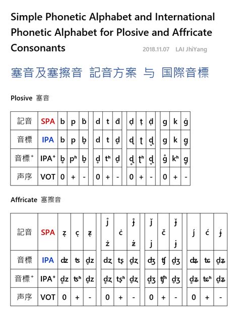 International Phonetic Alphabet Ipa‧ Voice Onset Time Vot‧ And Simple