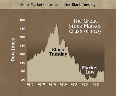 The Great Depression Stock Market