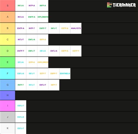 Mbti Tier List Community Rankings Tiermaker