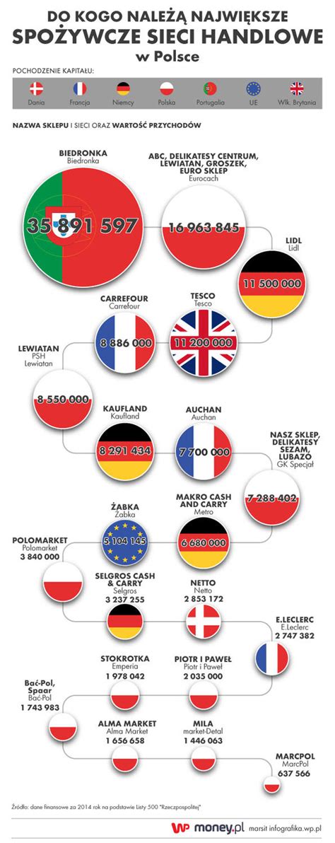 Jaka jest największa sieć handlowa w Polsce Swyft