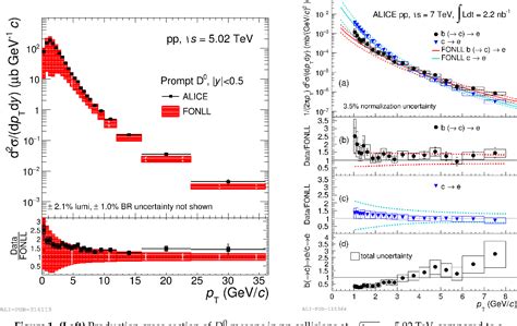 Pdf Heavy Flavor Measurements With The Alice Experiment At The Lhc