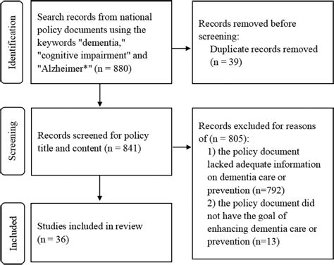 Evolution of strategic framework of policies related to dementia care