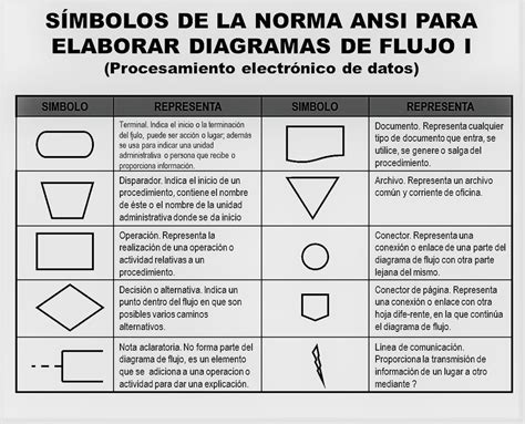 Top Imagen Simbolog A Ansi Para Diagramas De Flujo Abzlocal Mx