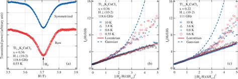 Figure 1 From Bose Glass BEC Transition Of Magnons In Tl 1 X K X