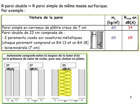 PPT Indice D Affaiblissement Acoustique Des Parois Doubles PowerPoint