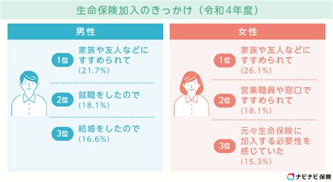 生命保険の加入率はどのくらい？年代別加入率や加入率の推移を解説 ナビナビ保険