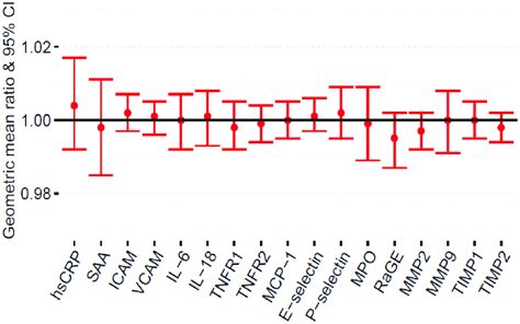 Adjusted Geometric Mean Gm Ratios With Ci Of Inflammatory