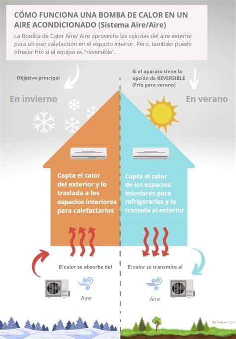 Bomba de Calor Aire Acondicionado Cómo elegir el mejor OVACEN