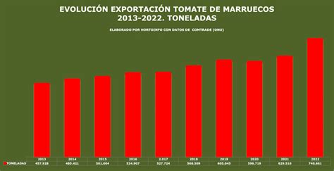 Marruecos Aumenta En A Os Un Las Exportaciones De Tomate A