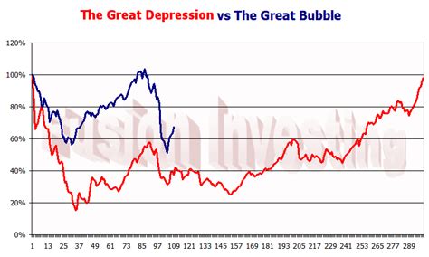 Stock Market Graph Great Depression