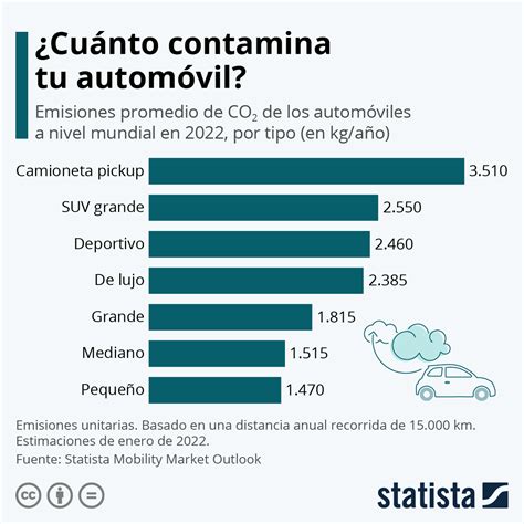 Gr Fico Cu Nto Contamina Tu Autom Vil Statista