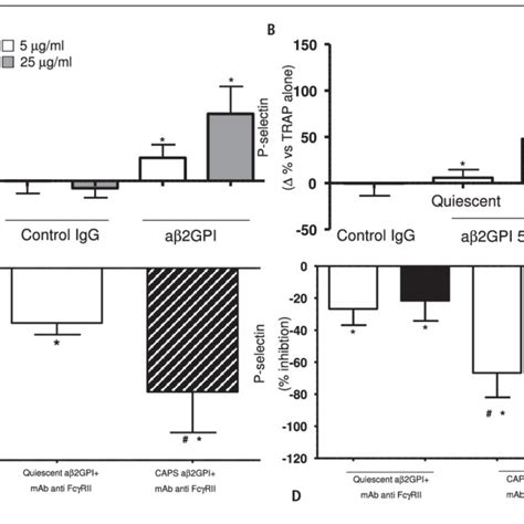 P Selectin Platelet Expression With Platelet Stimulation With Trap 6 Download Scientific