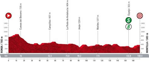 La Vuelta A España 2023 Recorrio Oficial Y Etapas De La Carrera