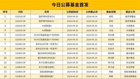 每日市场观察 一季度公募分红逾460亿元 债基分红总额超400亿元基金份额产品规模