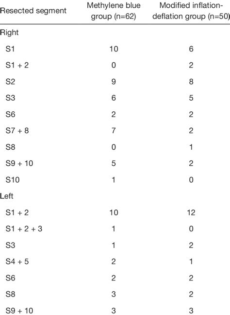 Types of segmentectomy (n=112) | Download Scientific Diagram