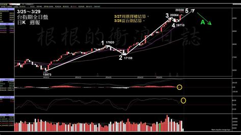 當沖台指期選擇權莊家【24326】〈美股盤後〉fed「鷹鴿」訊號交錯 道瓊收黑超160點 台積電3奈米三大咖追單搶產能 晶圓一哥