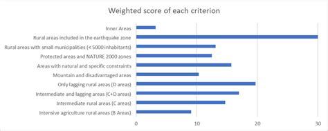 weighted score  investment criteria  type  criterion source