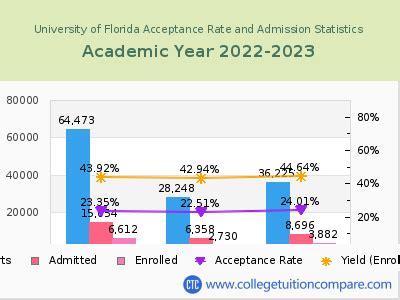 Uf Acceptance Rate And Sat Act Scores