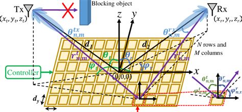 Ris Assisted Wireless Communication Without The Direct Path Between The