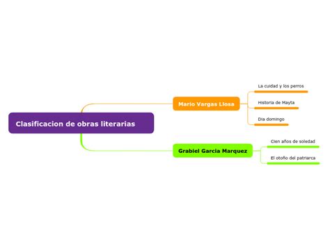 Clasificacion De Obras Literarias Mind Map